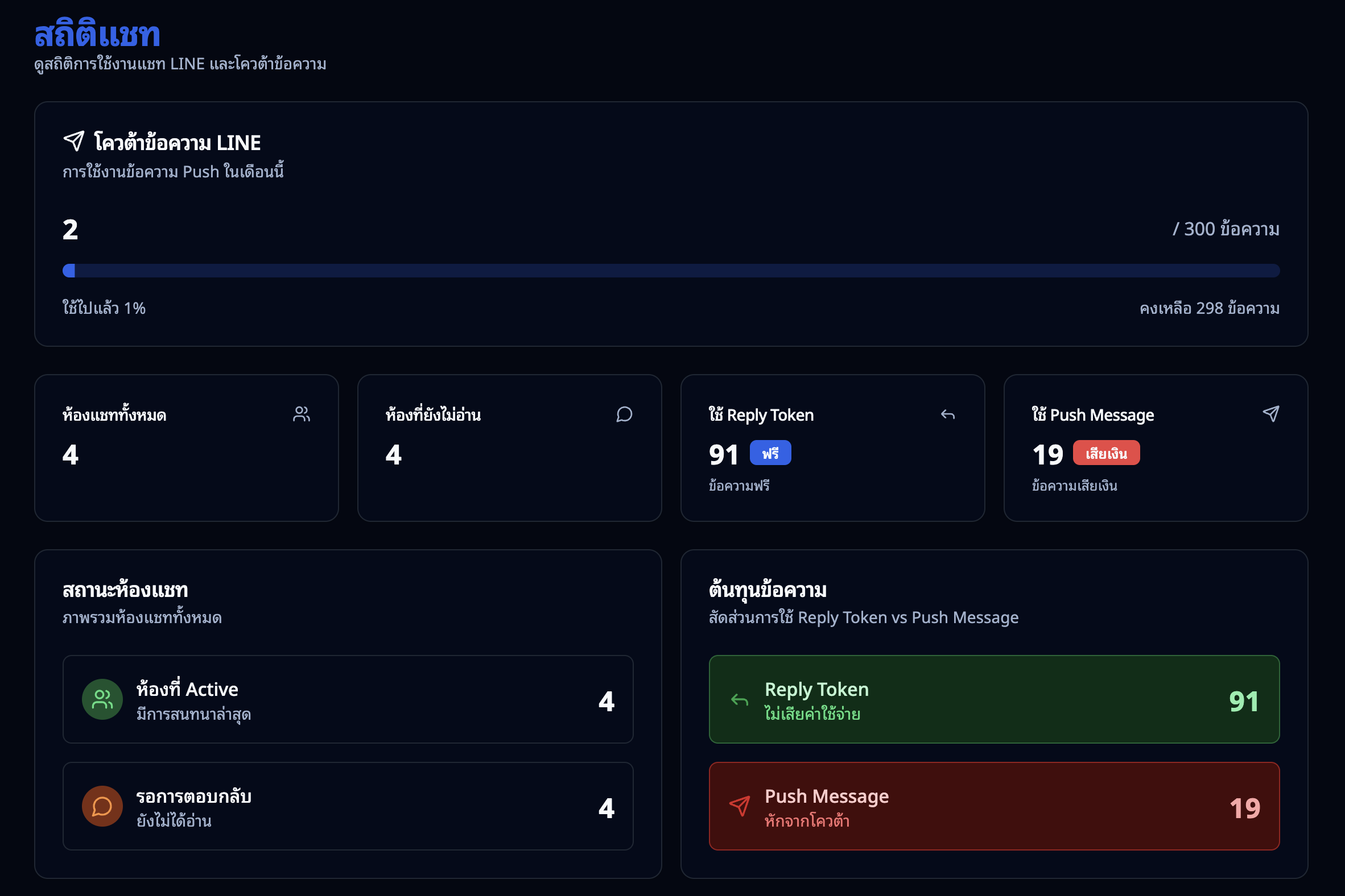 หน้าสถิติแชท — โควตา LINE สถานะห้อง และต้นทุนข้อความ