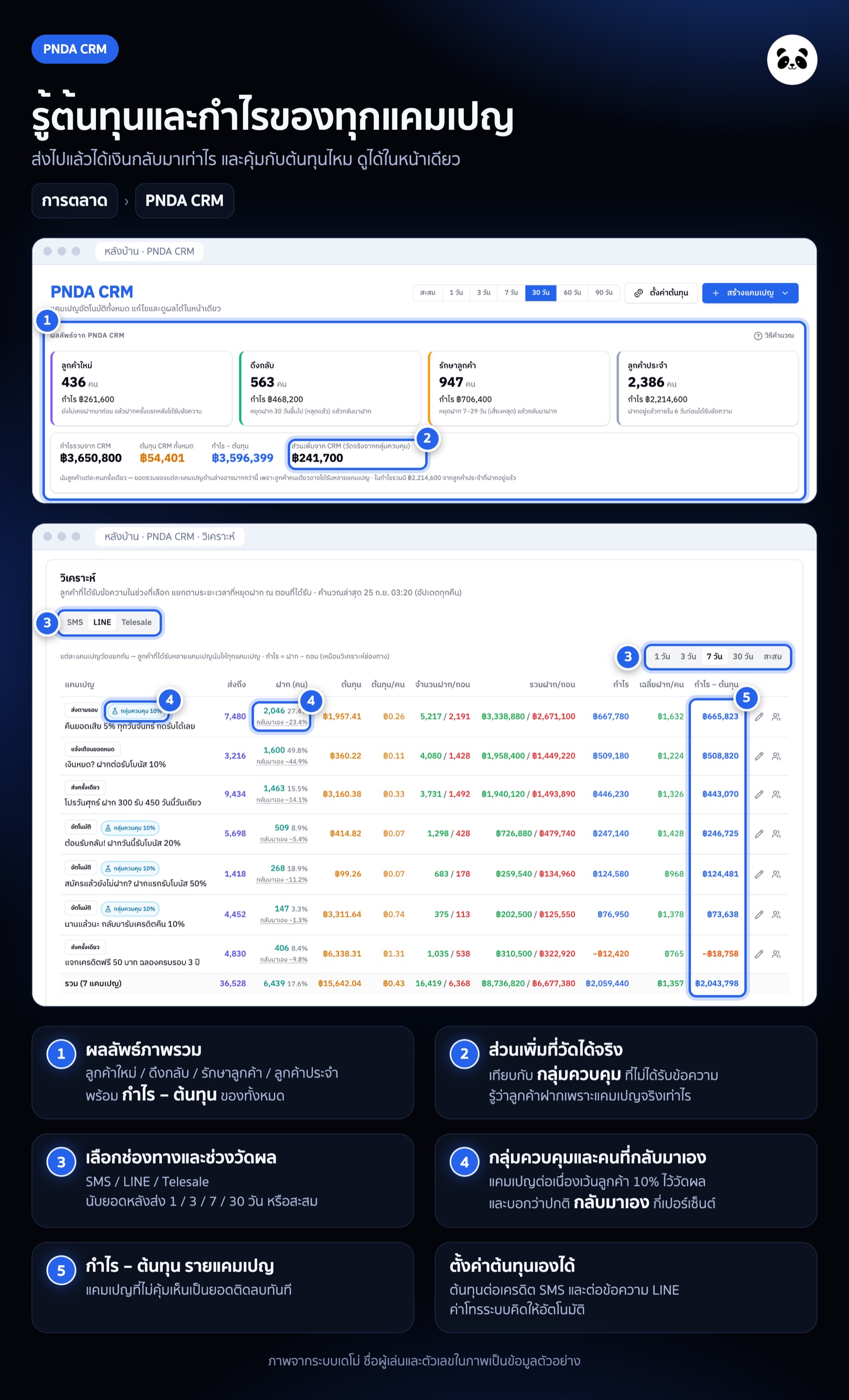 หน้า PNDA CRM: การ์ดผลลัพธ์จาก PNDA CRM และตารางวิเคราะห์รายแคมเปญพร้อมกำไรหลังหักต้นทุน