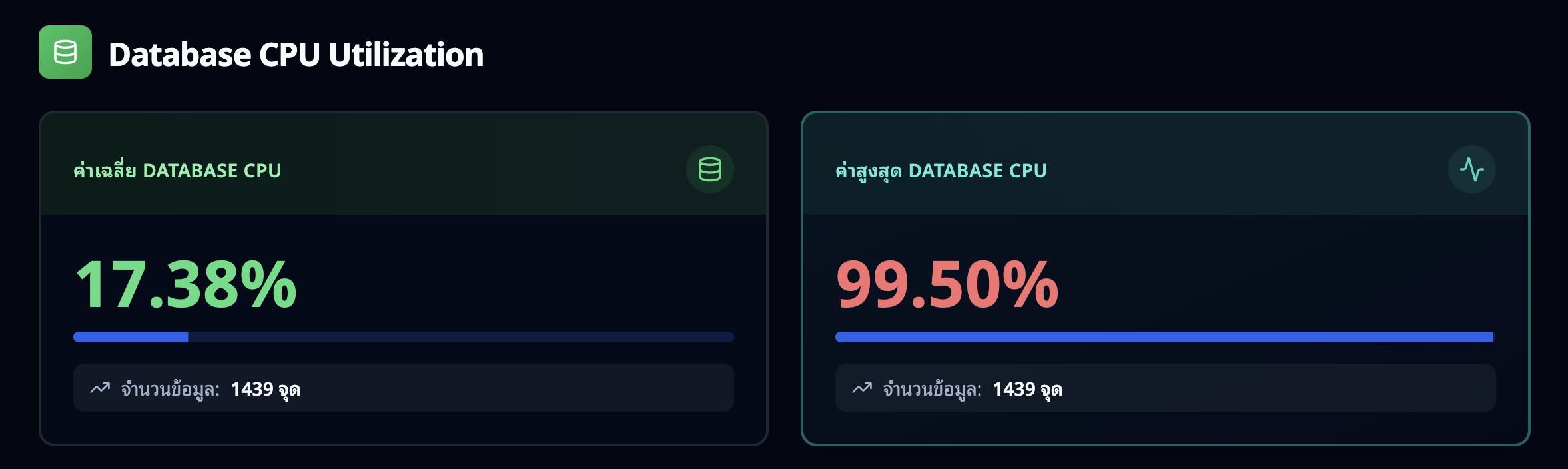 การ์ด Database CPU Utilization