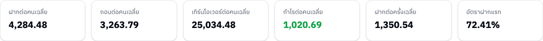 การ์ดค่าเฉลี่ยต่อคน