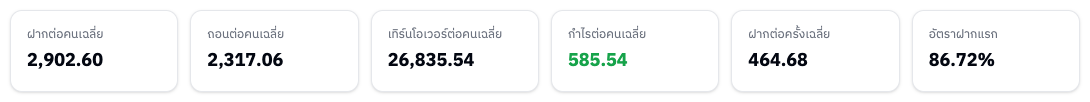 การ์ดค่าเฉลี่ยต่อคน
