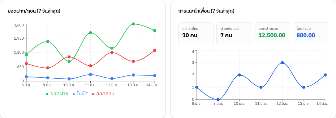 กราฟภาพรวม