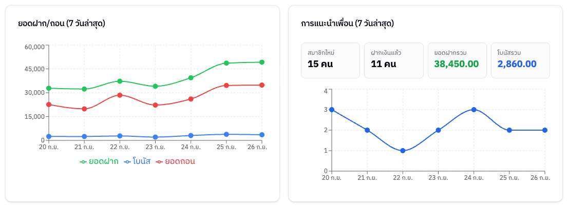 กราฟภาพรวม