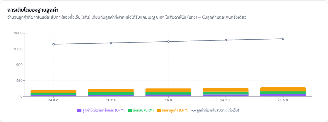 การเติบโตของฐานลูกค้า