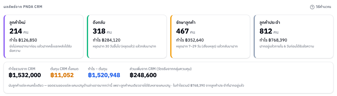 ผลลัพธ์จาก PNDA CRM