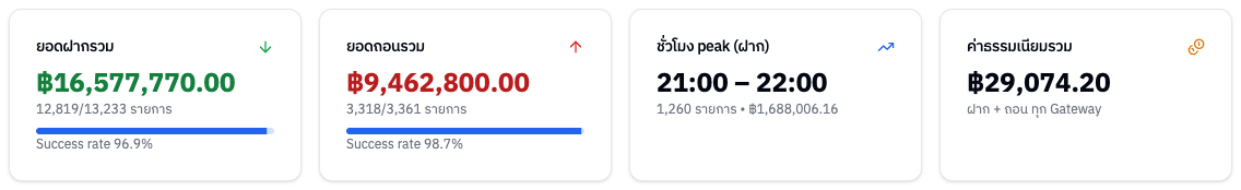การ์ดสรุปยอด