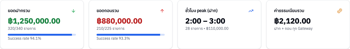 การ์ดสรุปยอด