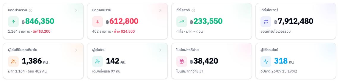 การ์ด KPI แถวบนสุด
