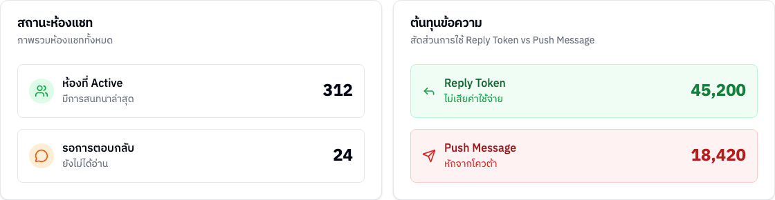 สถานะห้องแชทและต้นทุนข้อความ