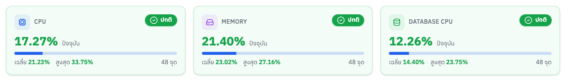 การ์ดสรุปสุขภาพ