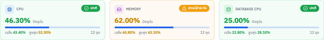 การ์ดสรุปสุขภาพ