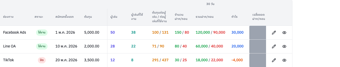 ตารางวิเคราะห์ช่องทาง