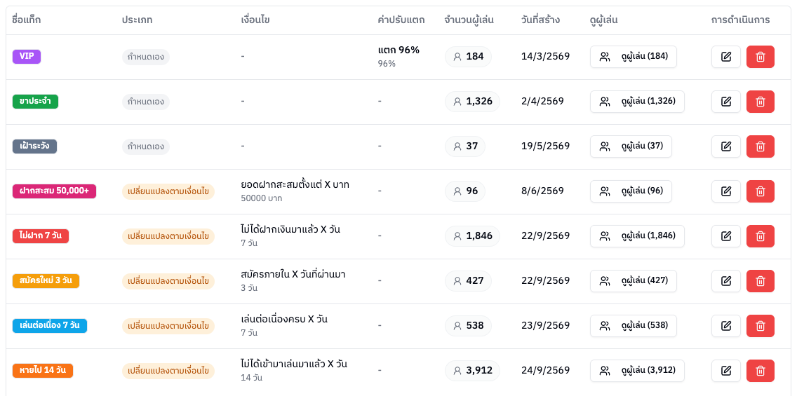 ตารางรายการแท็ก