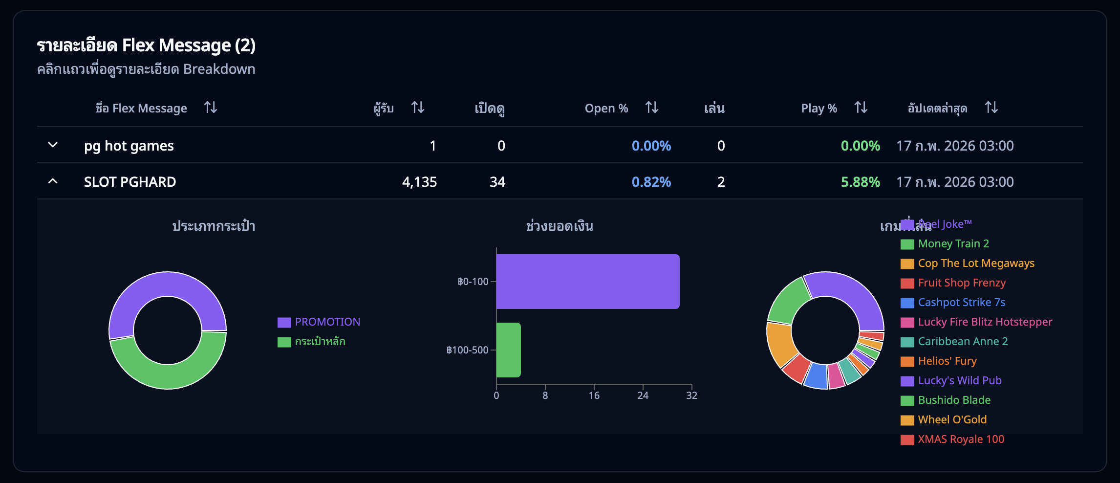 ตารางรายละเอียด Flex Message พร้อม Breakdown — ประเภทกระเป๋า ช่วงยอดเงิน เกมที่เล่น