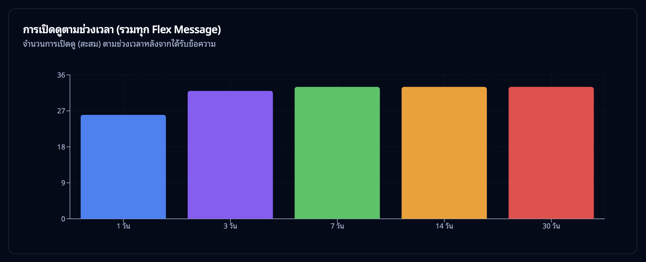 กราฟแท่ง — จำนวนการเปิดดูสะสมตามช่วงเวลา (1 วัน ถึง 30 วัน)