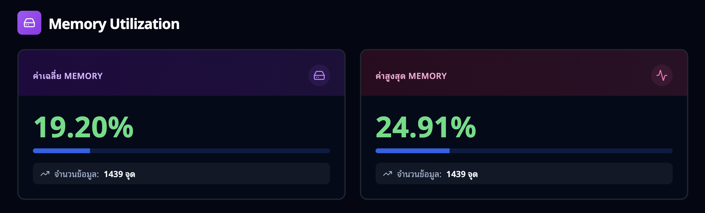 การ์ด Memory Utilization