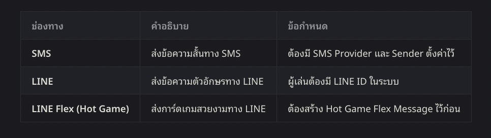 ตารางช่องทางการส่งข้อความ