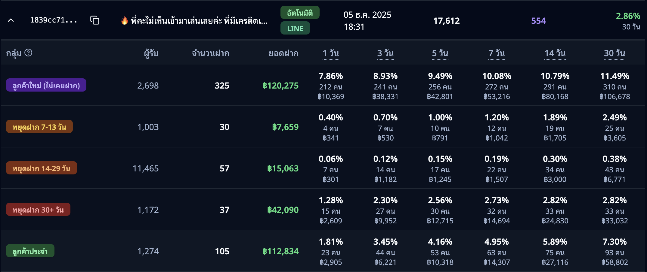 รายละเอียดแคมเปญที่ขยาย — ตาราง Conversion ตามกลุ่มเฉพาะแคมเปญเดียว