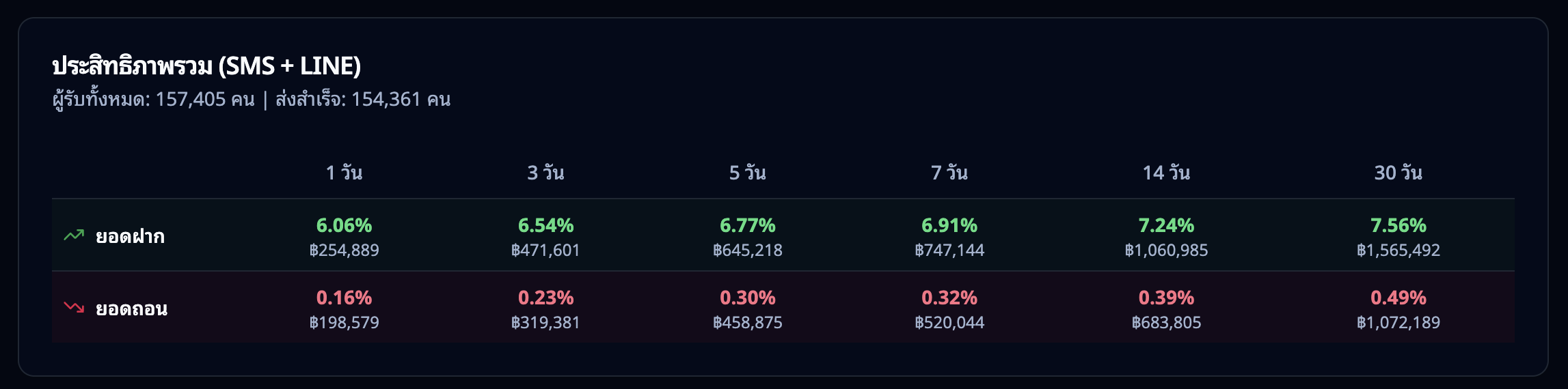 ตารางประสิทธิภาพรวม — ยอดฝาก (สีเขียว) และยอดถอน (สีแดง) ตามช่วงเวลา