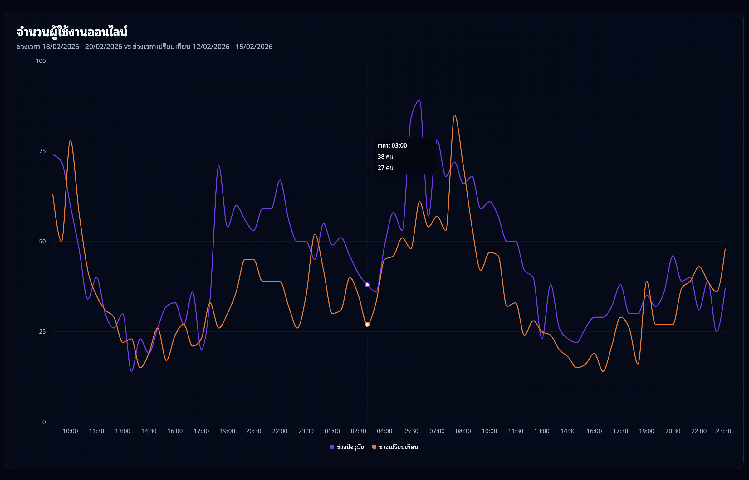 กราฟเปรียบเทียบผู้ใช้งานออนไลน์