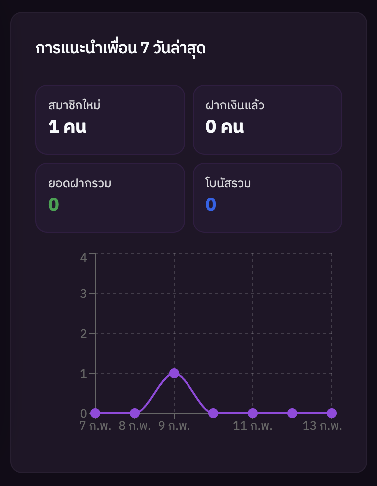 กราฟการแนะนำเพื่อน 7 วันล่าสุด