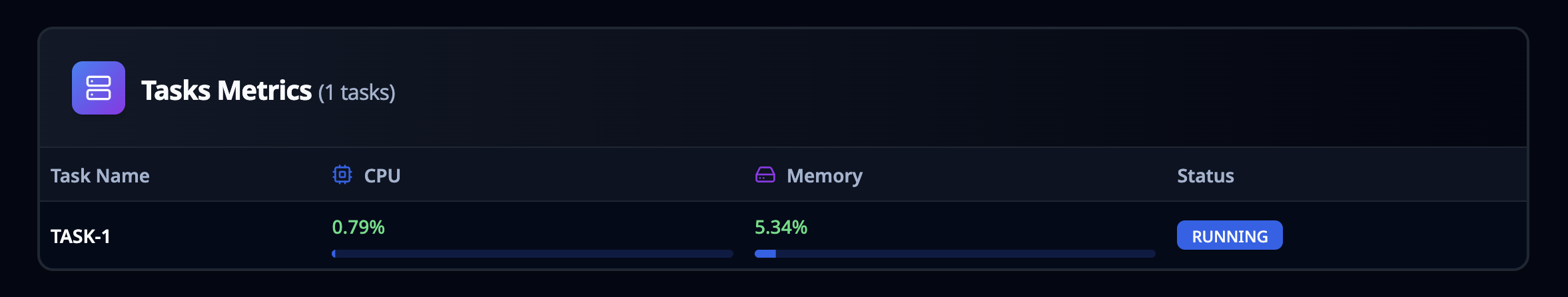 ตาราง Tasks Metrics